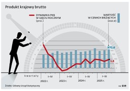 inwestycje popchnęły w górę wzrost pkb. pozytywnym sygnałem są dane o