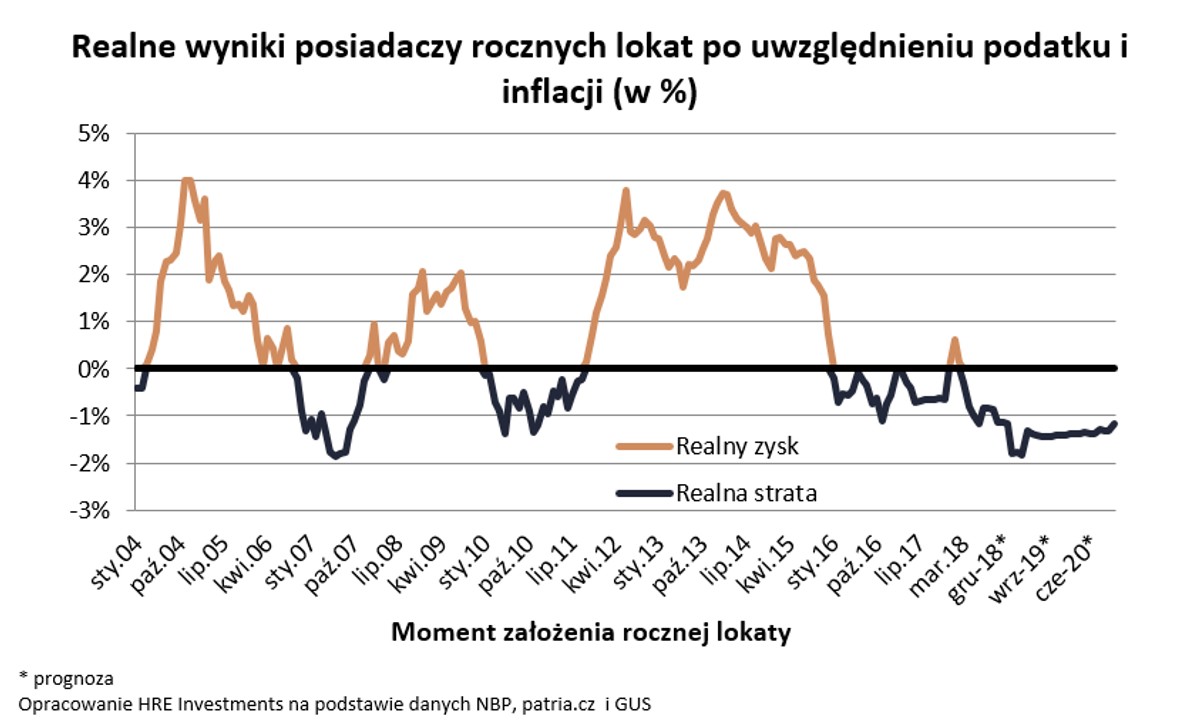 Realne wyniki posiadaczy rocznych lokat