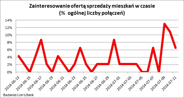 Zainteresowanie ofertą sprzedaży mieszkań w czasie  (%  ogólnej liczby połączeń)