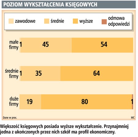 Poziom wykształcenia księgowych