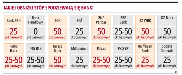 Jakiej obniżki stóp spodziewają się banki