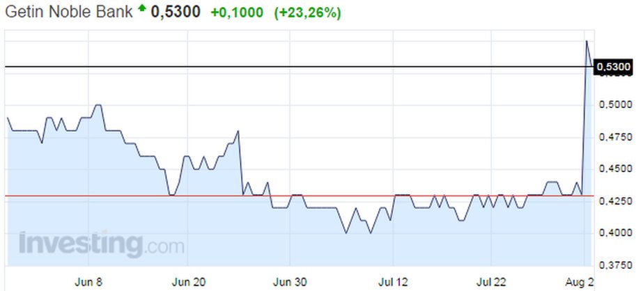 Notowania Getin Noble Bank