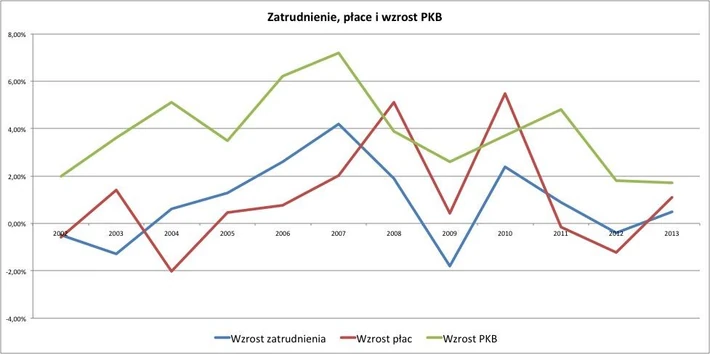 Zatrudnienie, płace, PKB