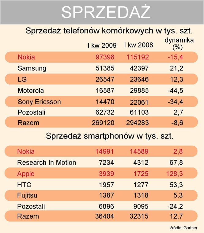 Sprzedaż telefonów komórkowych