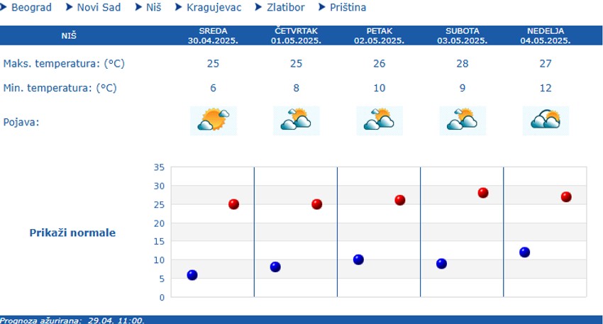 Vreme u Nišu narednih 5 dana