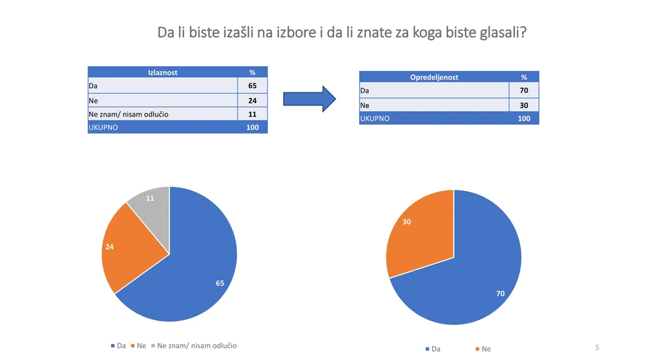Ovako su ispitanici odgovorili na pitanje da li bi izašli na izbore i da li znaju za koga bi glasali