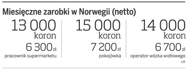 Miesięczne zarobki w Norwegii