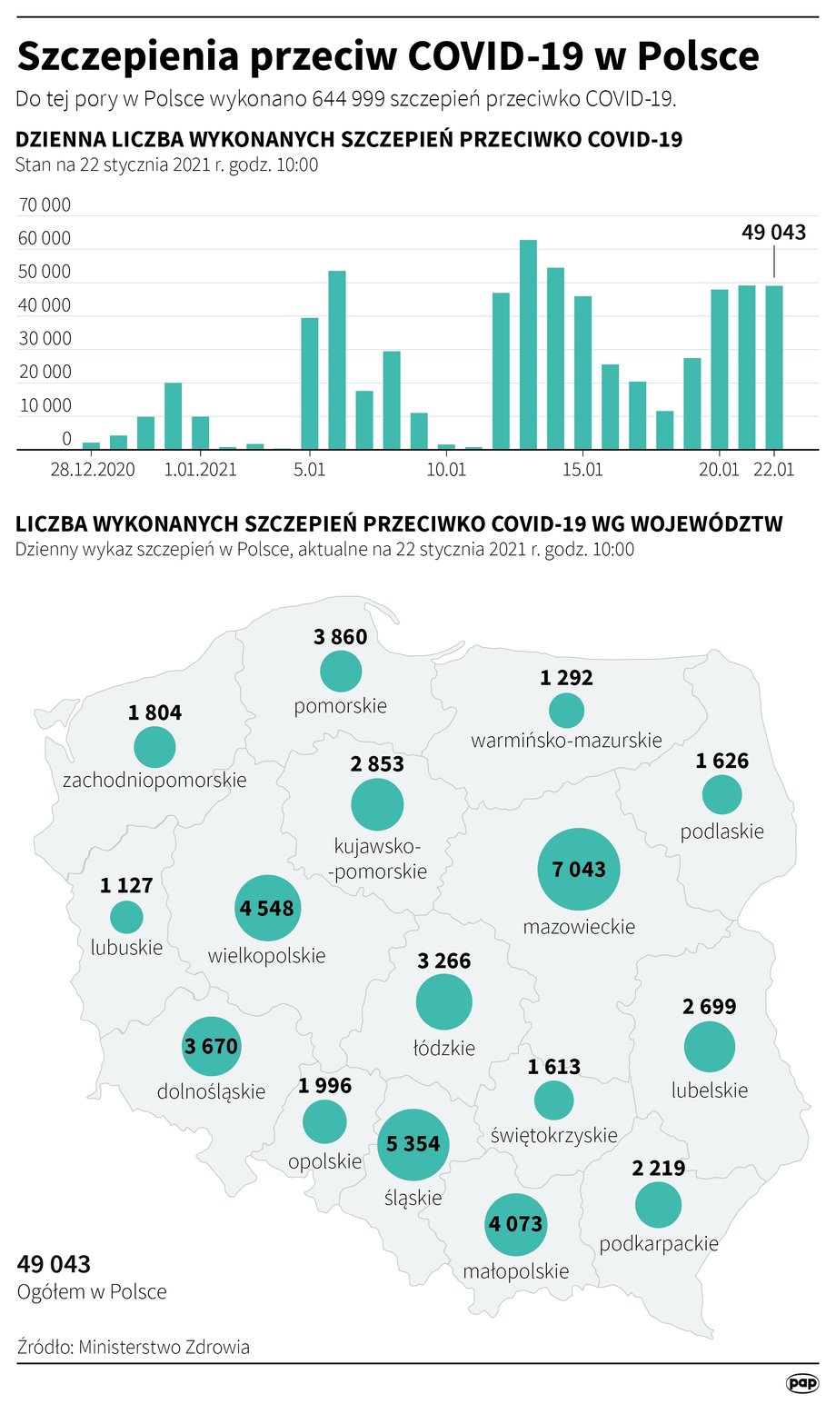 Szczepienia przeciw COVID-19 w Polsce. Dane z piątku, 22 stycznia 2021 r., godz. 12.00