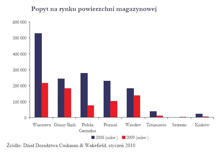 Popyt na rynku powierzchni magazynowej