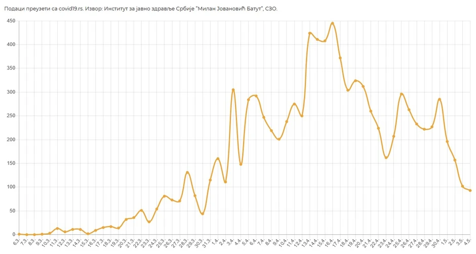 Opada broj novozaraženih u Srbiji