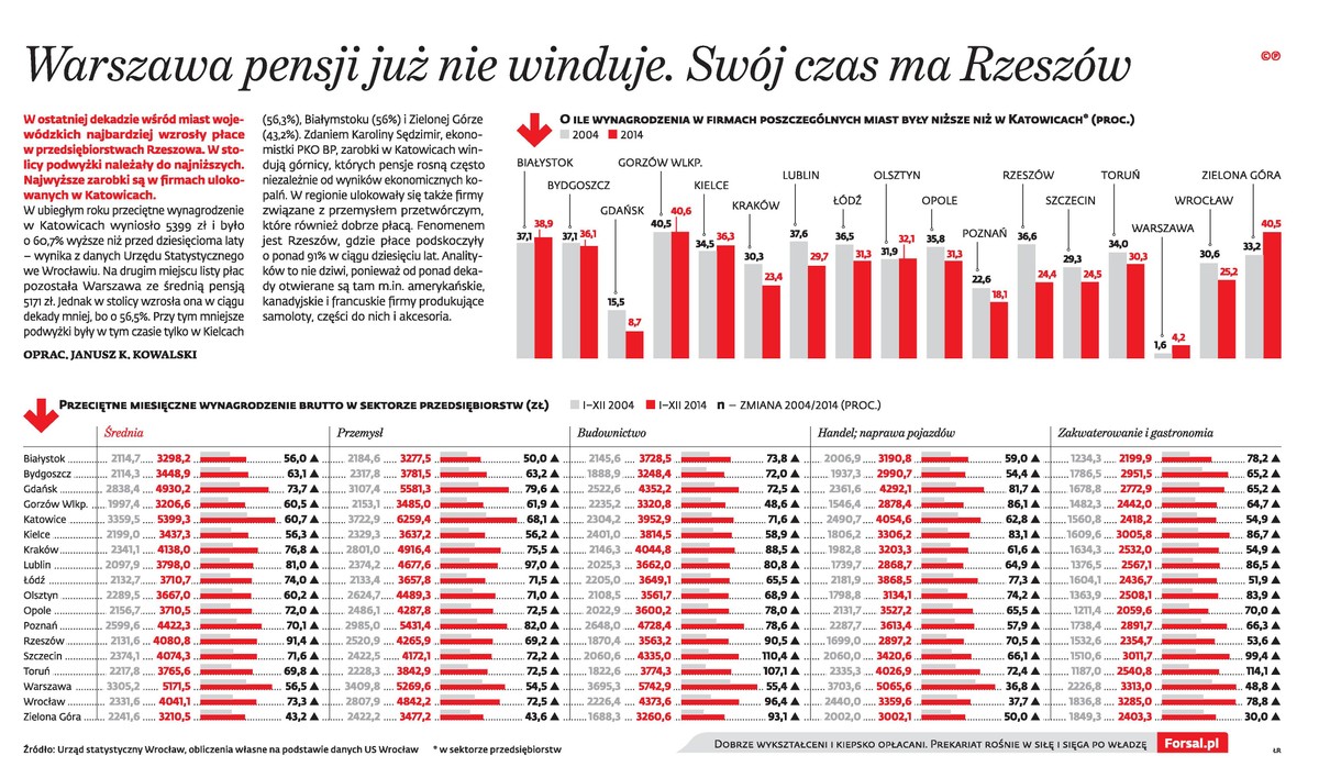 Przeciętne wynagrodzenia w Polsce