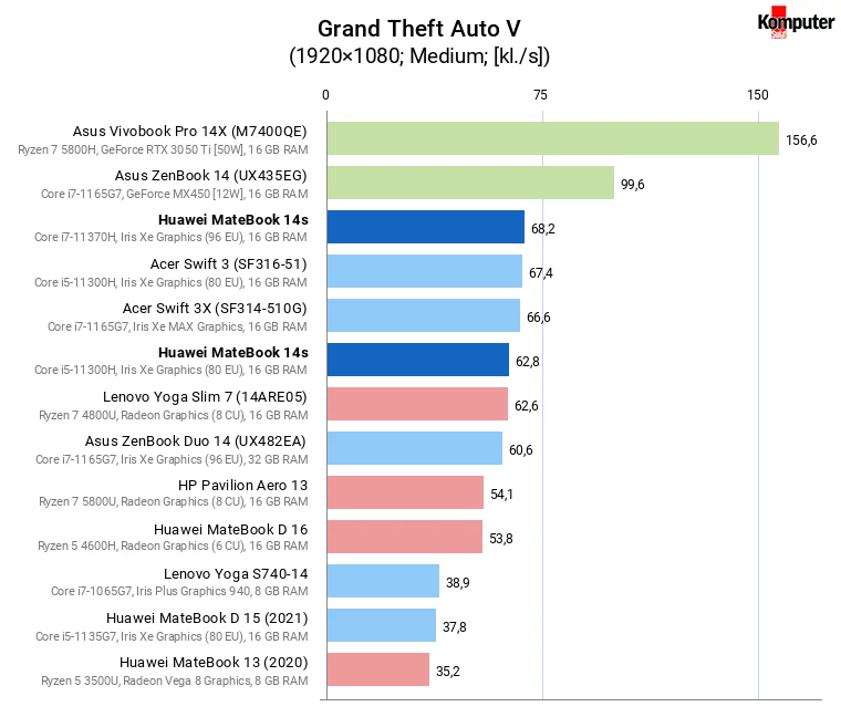 Huawei MateBook 14s – Grand Theft Auto V