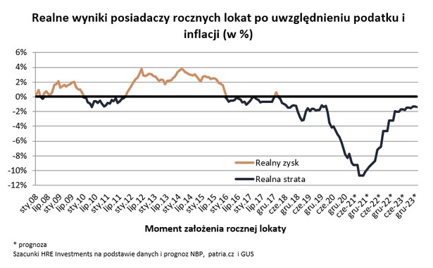 Realne wyniki posiadaczy rocznych lokat po uwzględnieniu podatku i inflacji (w proc.)