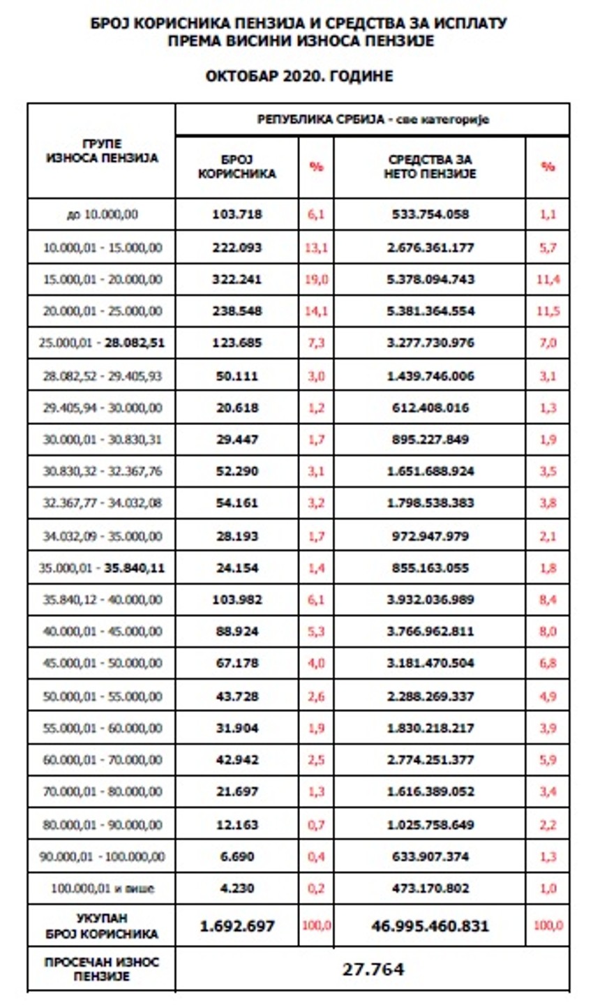 Penzije oktobar 2020.