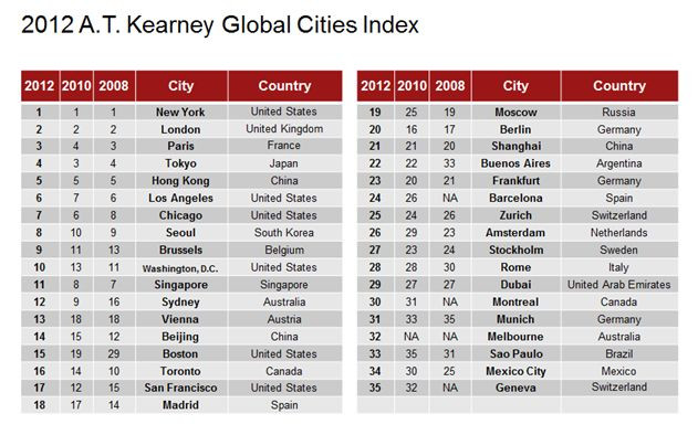 Global Cities Index