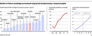 Ile naprawdę kosztuje nas konto? Banki średnio zarabiają na klientach nawet 450 złotych rocznie