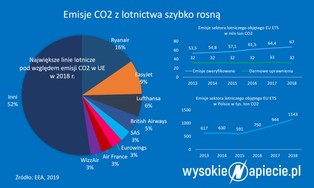 Polska chce, by lotnictwo płaciło więcej za CO2. Bilety podrożeją?