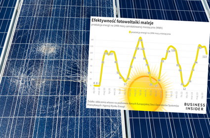 Fotowoltaika wyczerpała w Polsce swoje możliwości? Inwestycje rosną, a efekty coraz słabsze