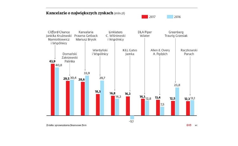 Kancelarie o największych zyskach