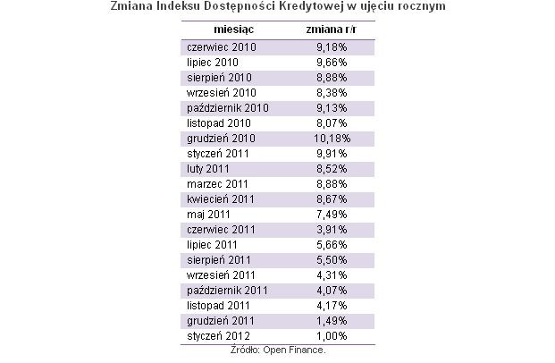 Zmiana Indeksu Dostępności Kredytowej w ujęciu rocznym