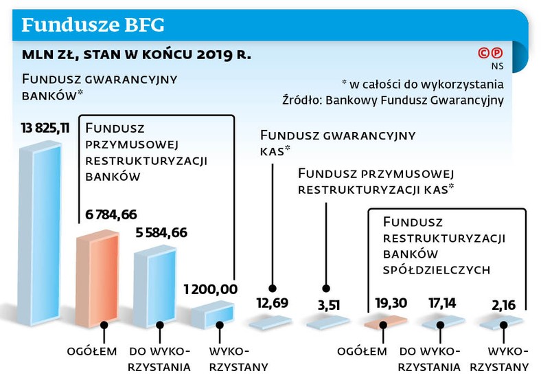 Fundusze BFG