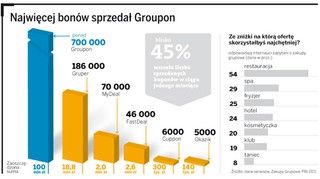 Jak zarabiać na zakupach grupowych w sieci