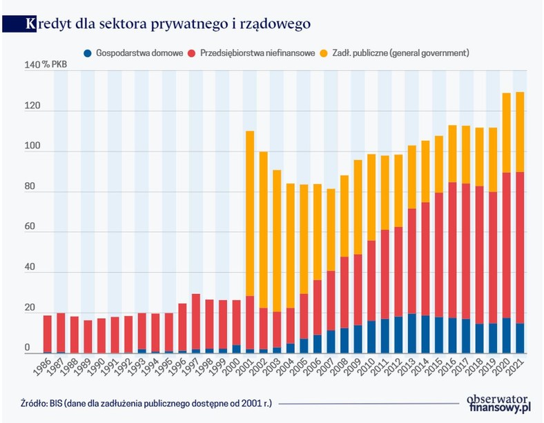 Kredyt dla sektora prywatnego i rządowego