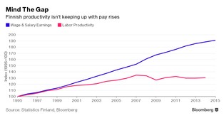 Ciężka praca albo obniżki pensji. Finów czeka zaciskanie pasa