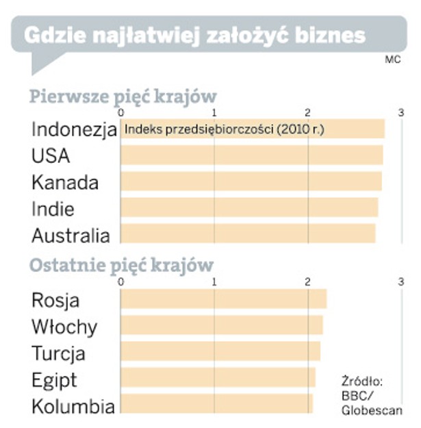 Gdzie najłatwiej założyć biznes