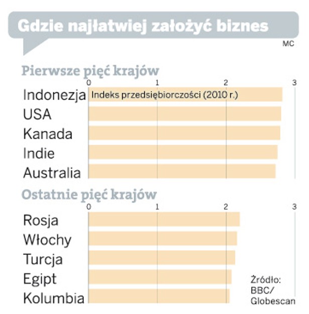 Gdzie najłatwiej założyć biznes