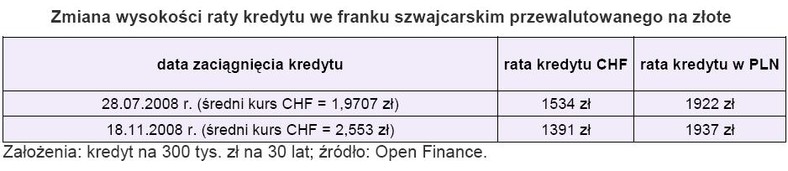 Zmiana wysokości raty kredytu we franku szwajcarskim przewalutowanego na złote