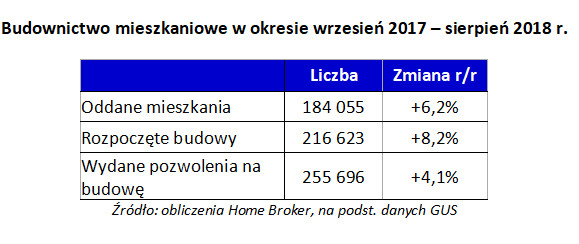 Budownictwo mieszkaniowe w okresie wrzesień 2017 – sierpień 2018 r.