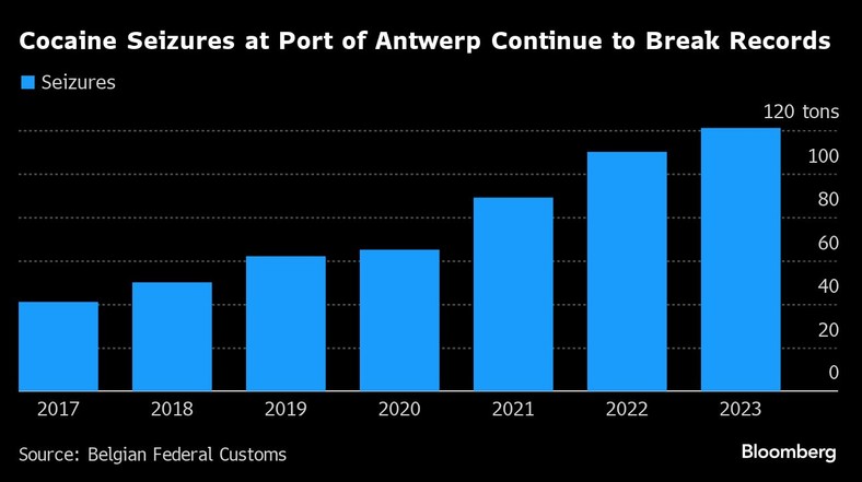 Konfiskaty kokainy w porcie w Antwerpii nadal biją rekordy