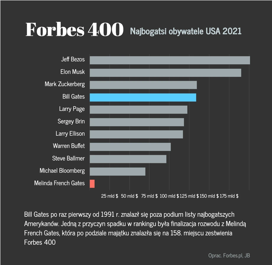 Najbogatsi Amerykanie według Forbesa 