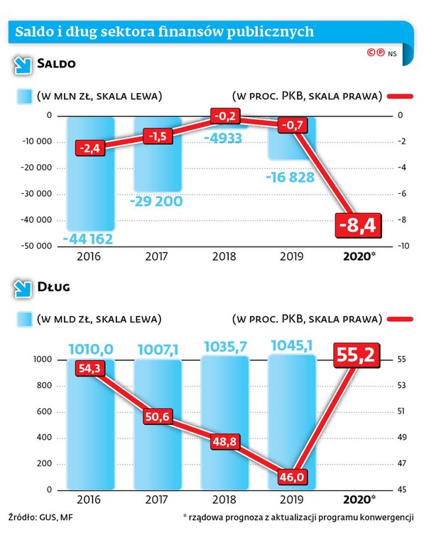 Saldo i długi sektora finansów publicznych