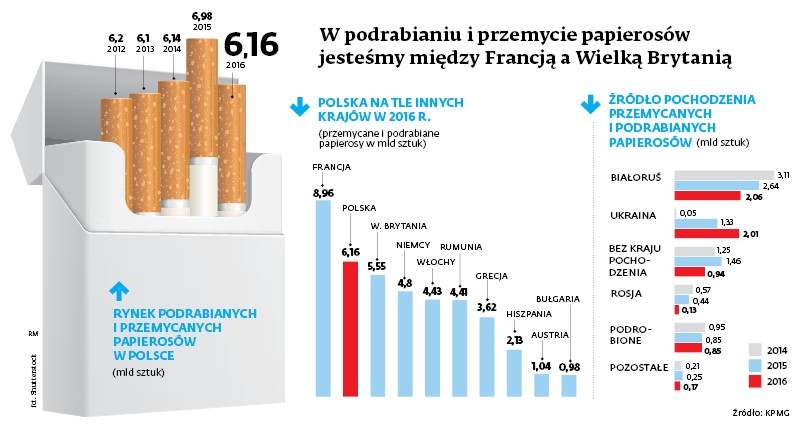 W podrabianiu i przemycie papierosów jesteśmy między Francją a Wielką Brytanią