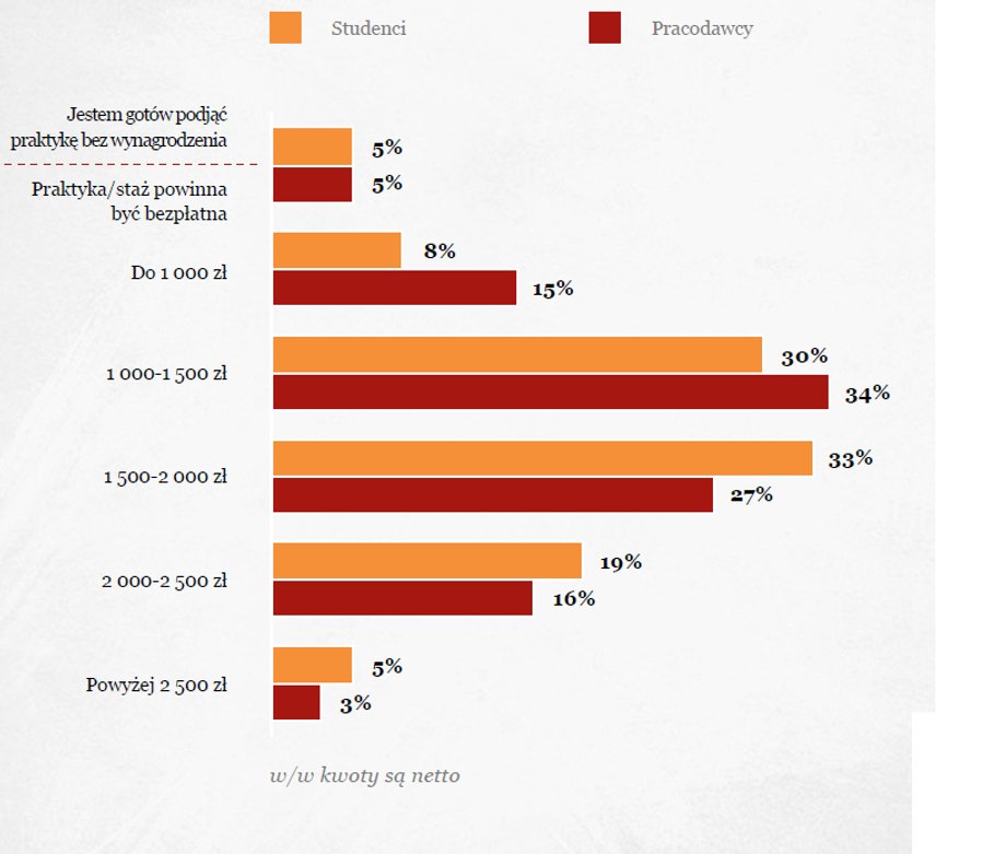 Jakiego wynagrodzenia miesięcznego oczekujesz na stażu?