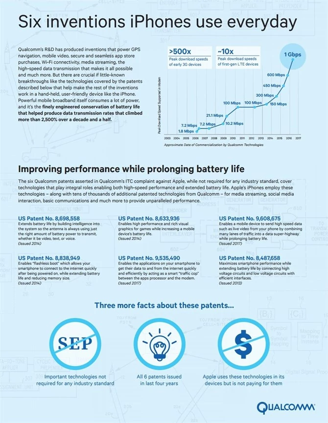 Infografika firmy Qualcomm, gdzie umówiono rozwiązania wykorzystane w iPhone'ach, za które nie płaci Apple