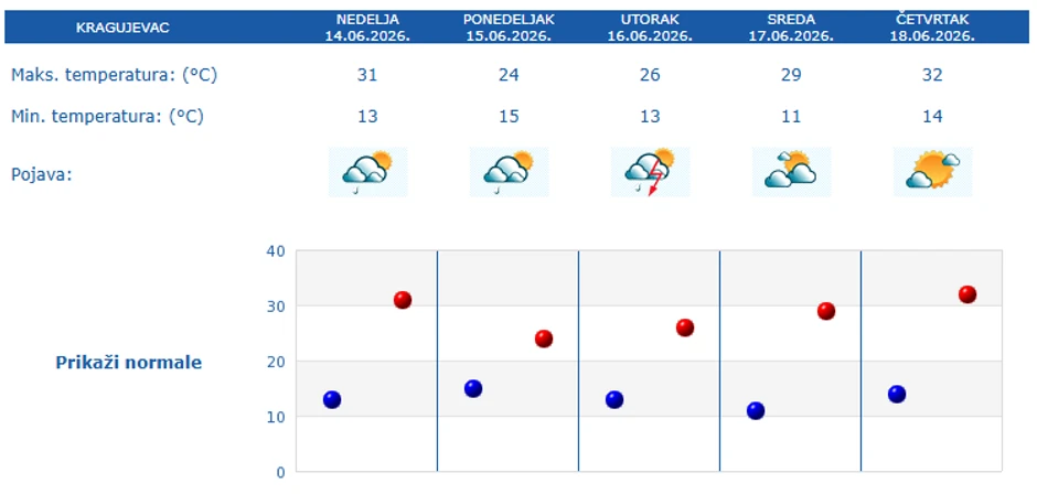 Vremenska prognoza Kragujevac