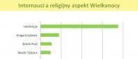 Internauci a religijny aspekt Wielkanocy