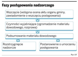 Uchwała rady gminy sprzeczna z prawem jest nieważna z mocy prawa