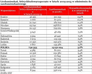 Deweloperzy rozpoczęli budowę 62 tys. mieszkań w Warszawie w ciągu 5 lat