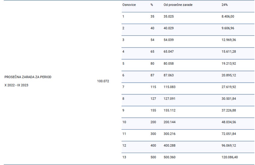 Osnovica za dopriniose od januara do decembra 2023. godine