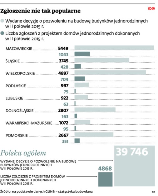 Zgłoszenie nie tak popularne