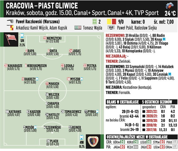 Cracovia – Piast Gliwice