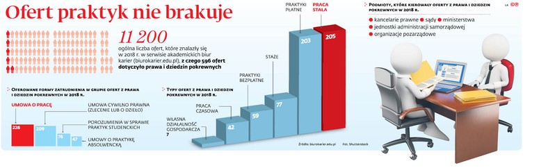 Ofert praktyk nie brakuje