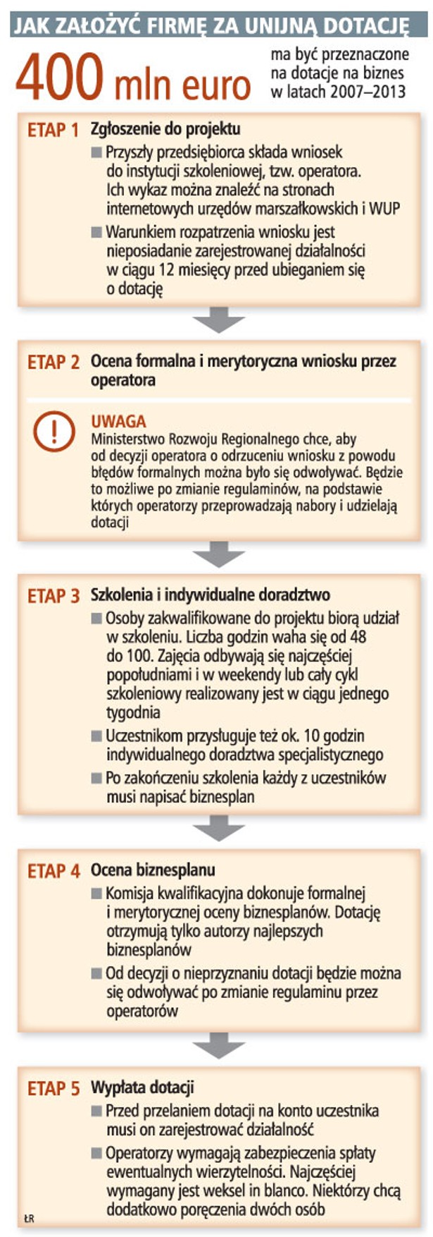 Jak założyć firmę za unijną dotację