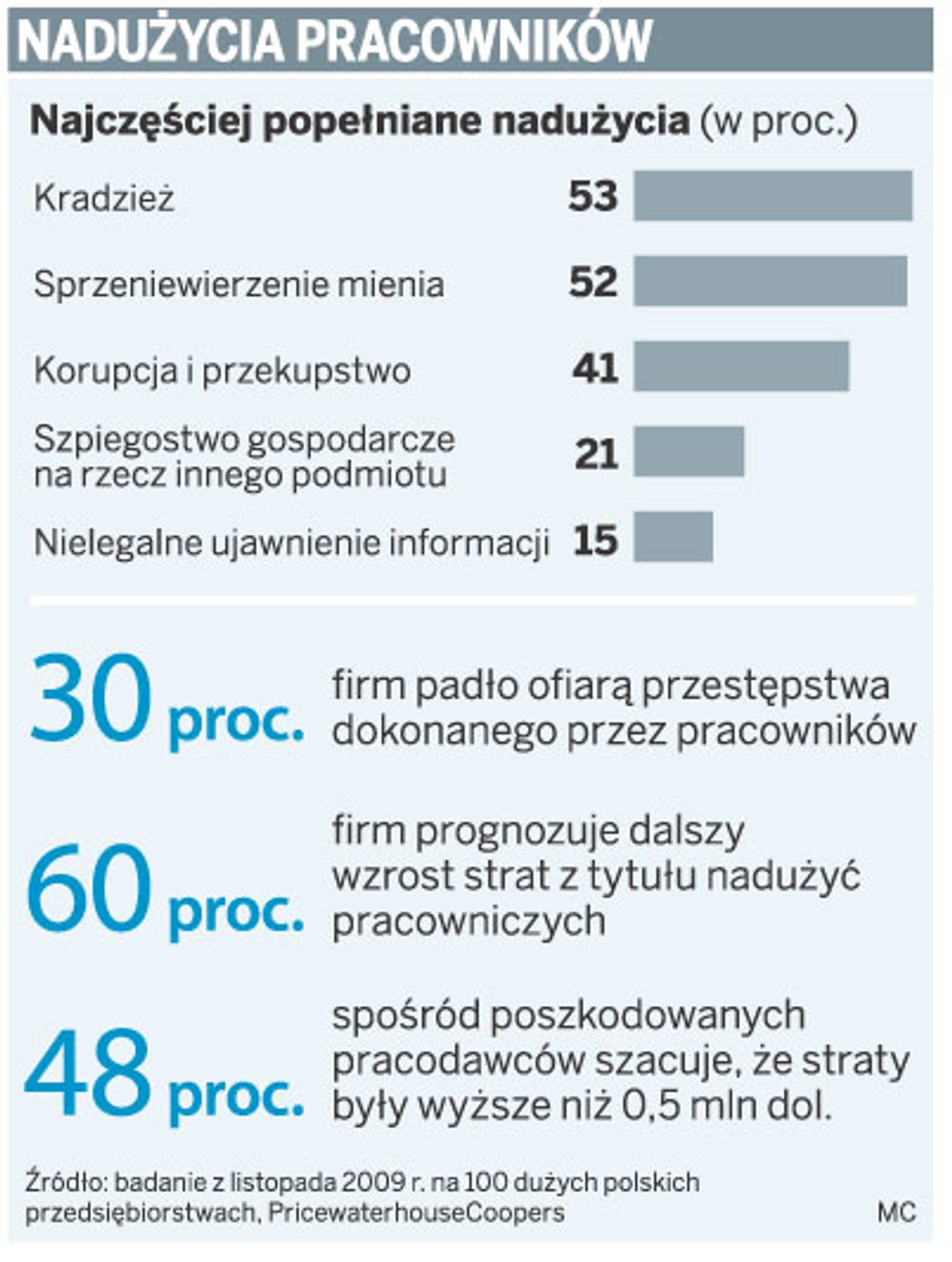 Nadużycia pracowników