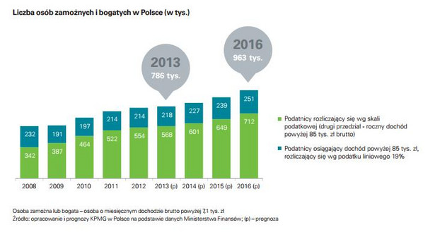 DB Liczba zamożnych i bogatych w Polsce