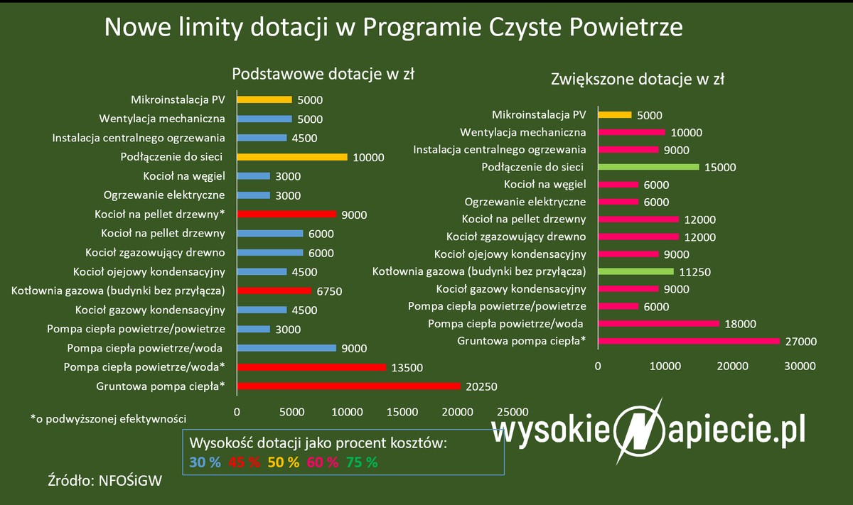Nowe limity dotacji w Programie Czyste Powietrze